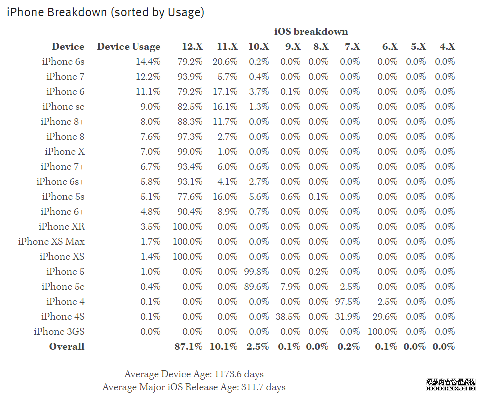 各機型iPhone占比